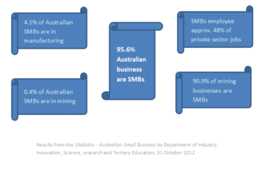 statistics for Australian small business