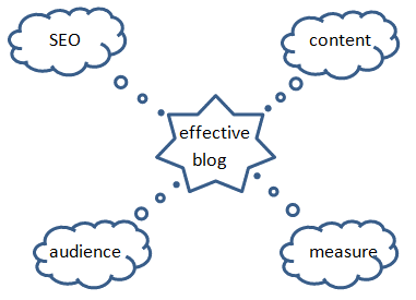 elements of an effective blog